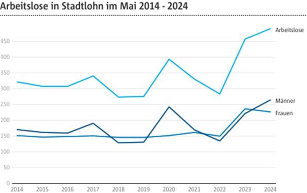Arbeitslosigkeit erreicht Höchststand seit mehr als zehn Jahren Arbeitslosengrafik 2014 - 2024