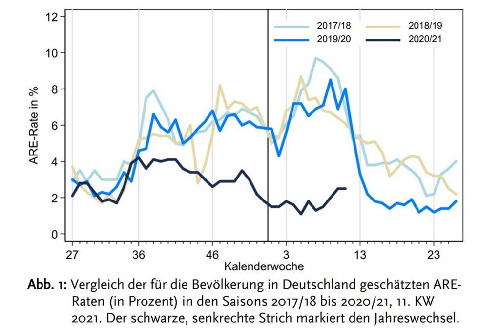 Die Zahl der Arztbesuche wegen Atemwegserkrankungen ist in dieser Saison auf einen noch nie dagewesenen, niedrigen Niveau.