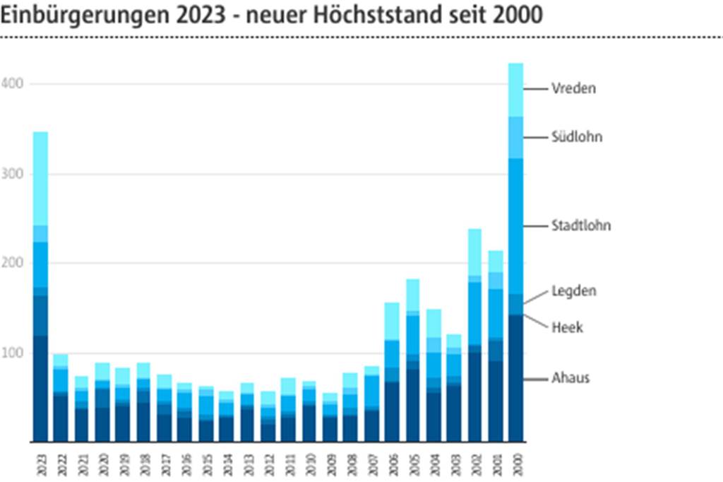 Zahl der Einbürgerungen ist im Jahr 2023 sprunghaft angestiegen Die Zahl der Einbürgerungen ist 2023 sprunghaft angestiegen.