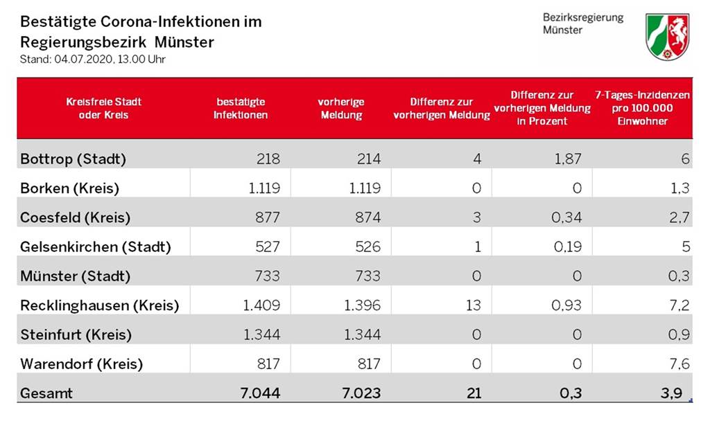 Coronavirus: Ein trister Veranstaltungssommer wegen des Virus Die Zahlen der Bezirksregierung von Samstag, 4.7.2020.
