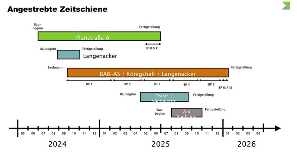 Ausbau des Langenackers zum Segro Park Dortmund beginnt erst 2025 Diagramm der Zeitschiene für die Bauphasen des Straßenausbaus zum Segro Park Dortmund.