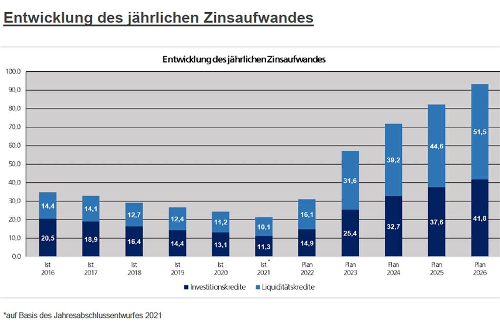 Haushalt brachte Kämmerei „an den Rand des Nervenzusammenbruchs“ Die Zinsen, die Dortmund für seine Kredite zahlt, erreichen ein neues Rekordniveau.
