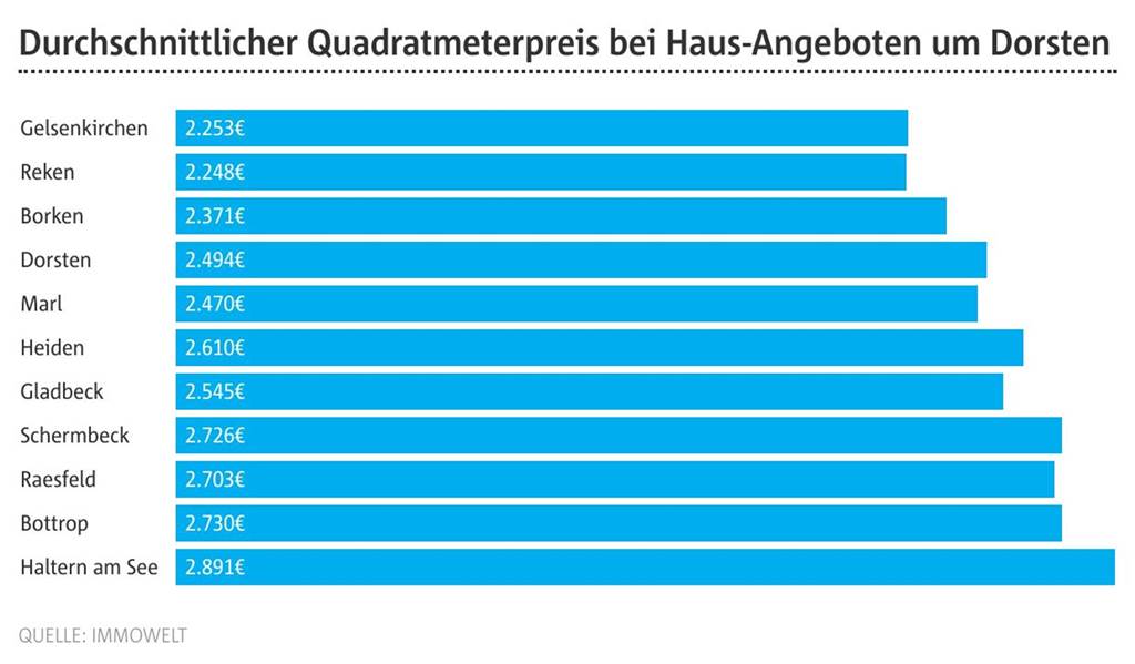 Dies sind die durchschnittlichen Quadratmeterpreise, die in Dorsten und Umgebung bei Immowelt aufgerufen werden. 