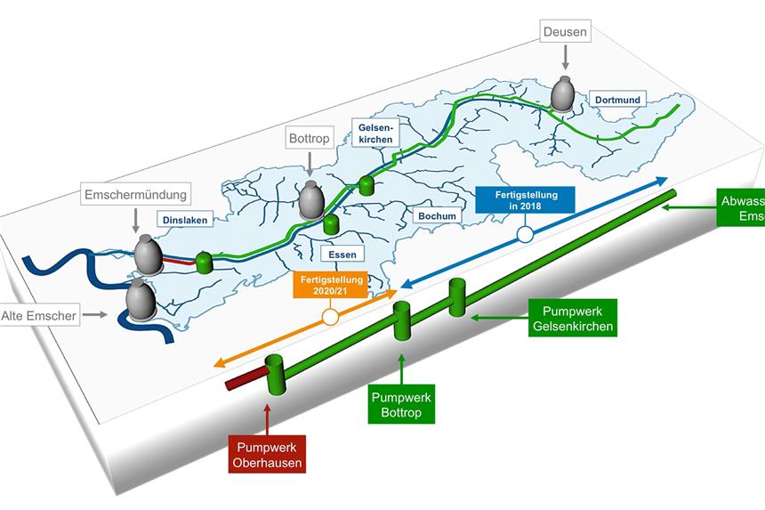 Emscher-Abwasser wird in den Kanal abgeleitet Diese Grafik der Emschergenossenschaft zeigt den Abwasserkanal Emscher und seine Pumpwerke.