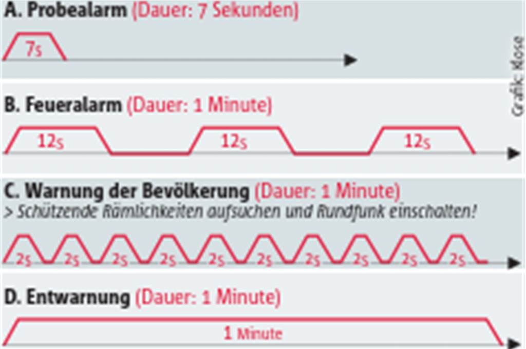 Am 8. September heulen in Haltern am See und ganz NRW die Sirenen Diese Grafik zeigt die unterschiedlichen Warnstufen.