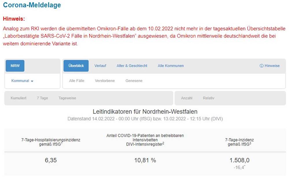 Omikron-Vormarsch erreicht im Kreis Borken neuen Höhepunkt Dieser Hinweis auf der Internetseite des Landeszentrums für Gesundheit NRW verdeutlicht, wie es um den Omikron-Vormarsch steht.