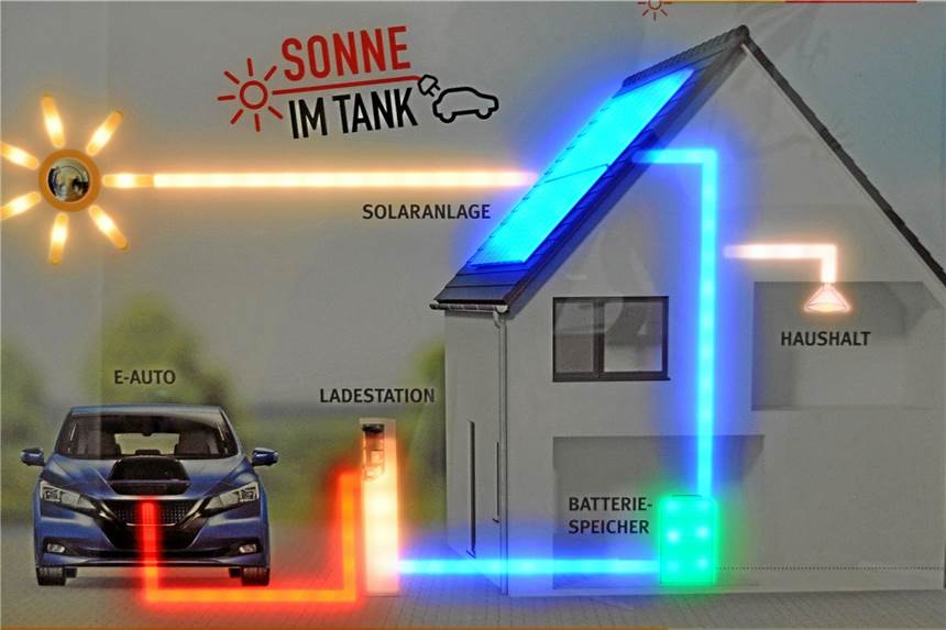 Dieses Modell verdeutlicht die Systematik einer Solarstromanlage mit Batteriespeicher, die nicht nur dem Haushalt, sondern auch dem E-Auto Strom zuführt.