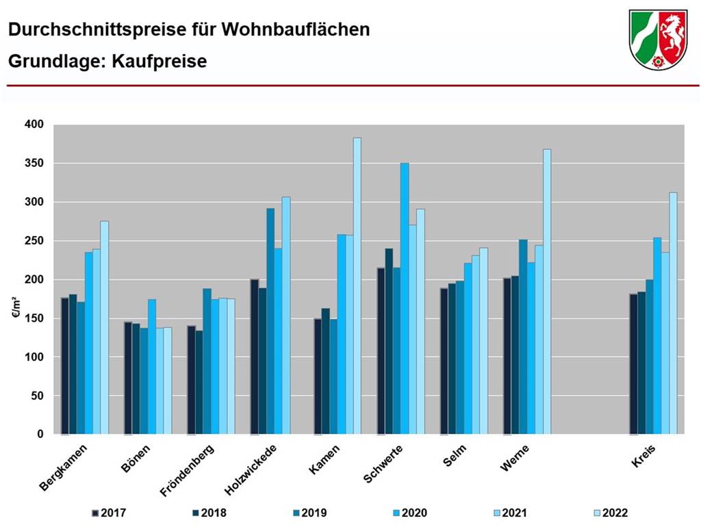 Boden- und Hauspreise im Kreis Unna steigen trotz der Krise Durchschnittspreise für Wohnbauflächen der vergangenen sechs Jahre im Vergleich