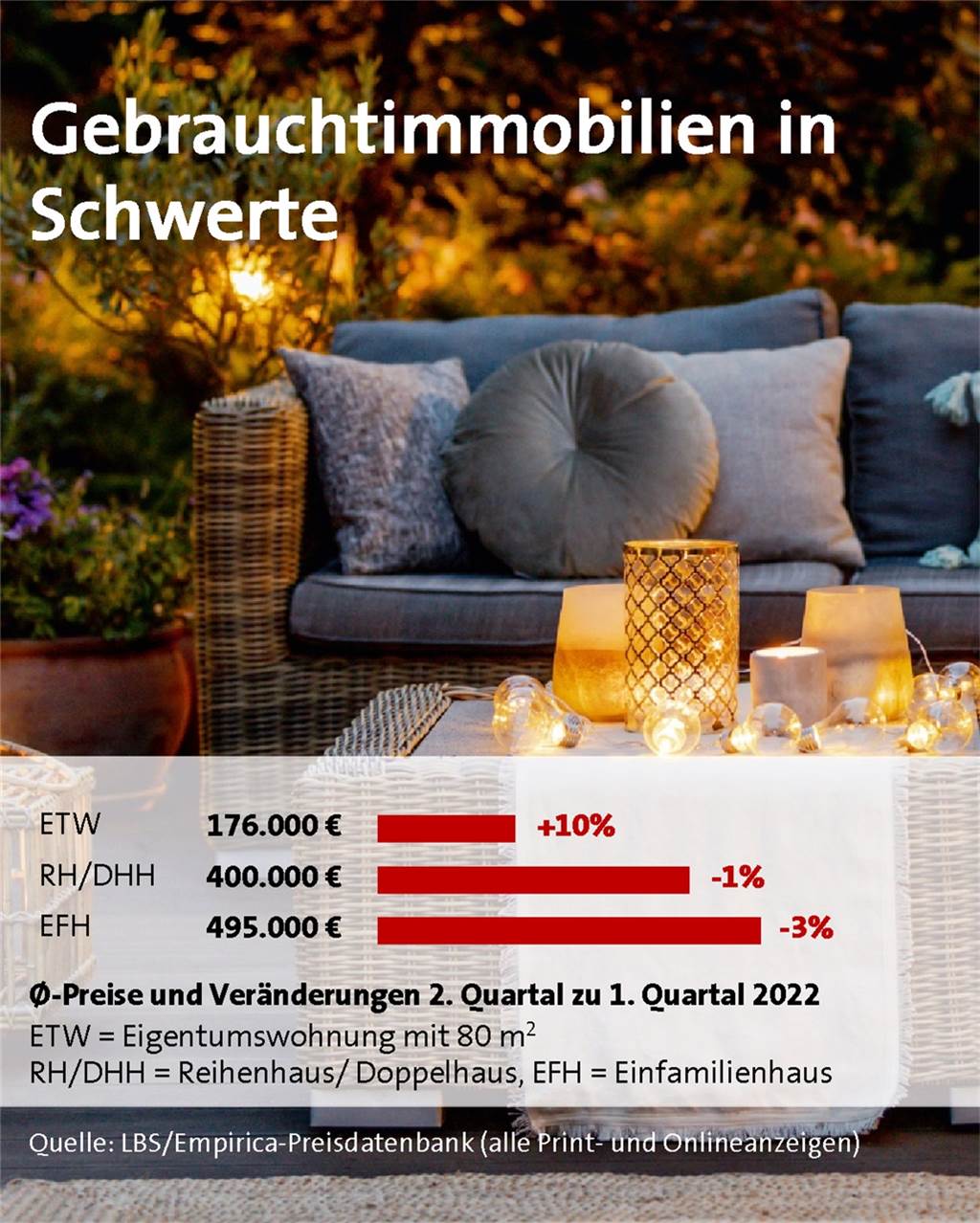 Immobilienpreise in Schwerte leicht gesunken – ein Ende der Hochpreisphase? Eigentumswohnungen stiegen im Preis dennoch deutlich.