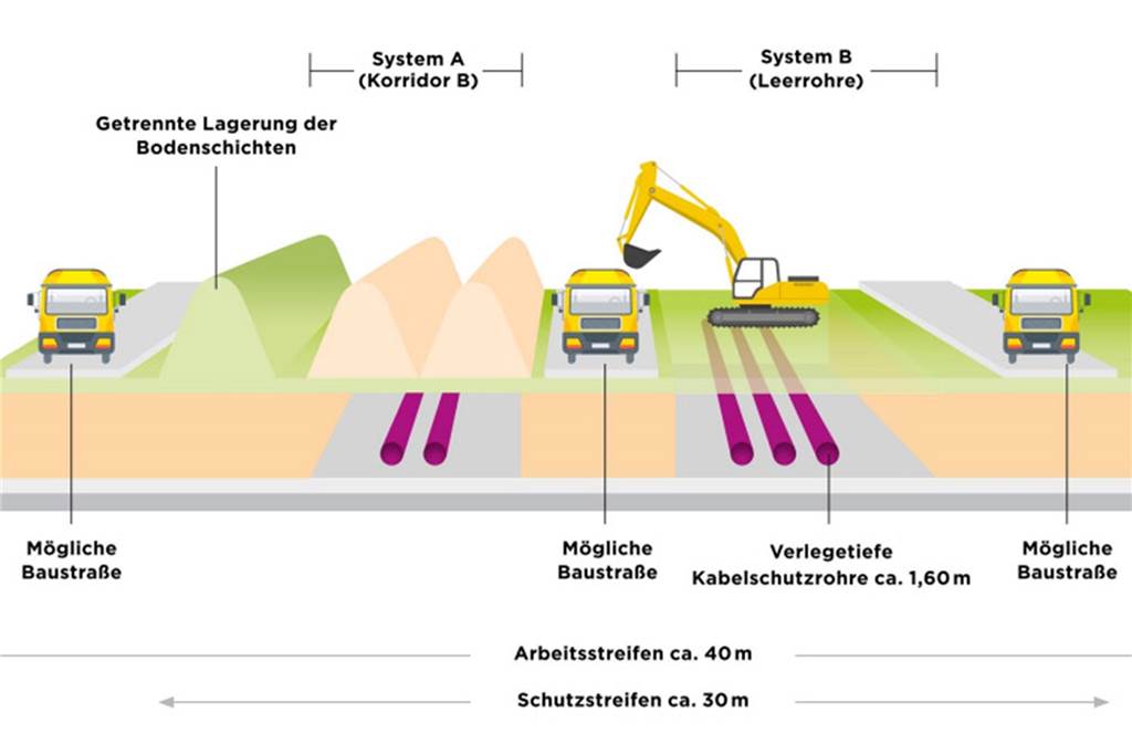 Dirk Hensen (Amprion): Höchstspannungsleitung durch Dorsten geplant Ein Arbeitsstreifen von etwa 40 Meter Breite wird für den Korridor B benötigt.