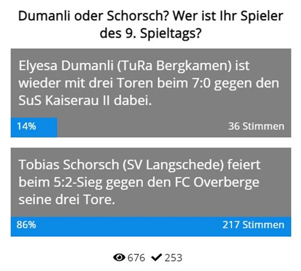 SV Langschedes Tobias Schorsch macht das Rennen und ist Spieler des 9. Spieltags Ein klares Ergebnis bei unserer Umfrage.