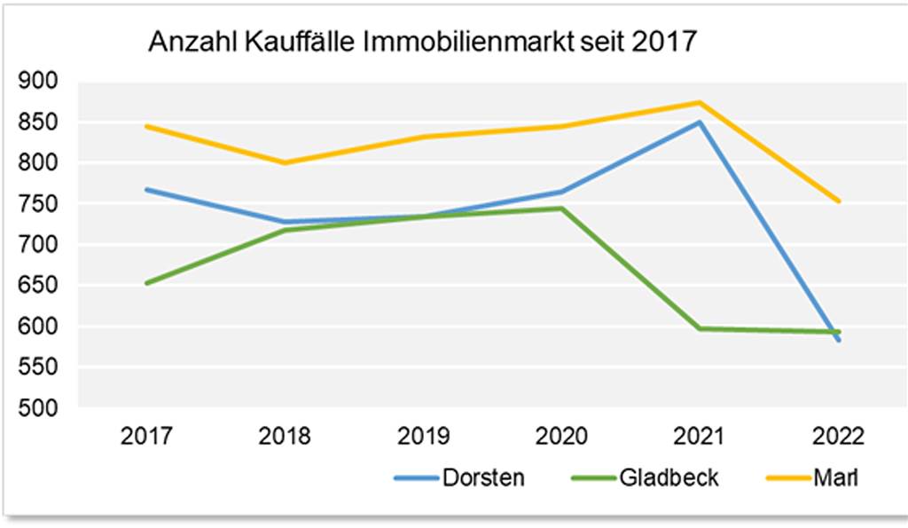 30 Prozent weniger Immobilien wurden 2022 in Dorsten verkauft Einen deutlichen Rückgang gibt es 2022 beim Kauf und Verkauf von Immobilien in Dorsten.