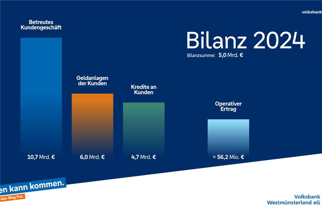 Volksbank Westmünsterland auf Wachstumskurs: „Wir bleiben in der Region“ eine Tabelle