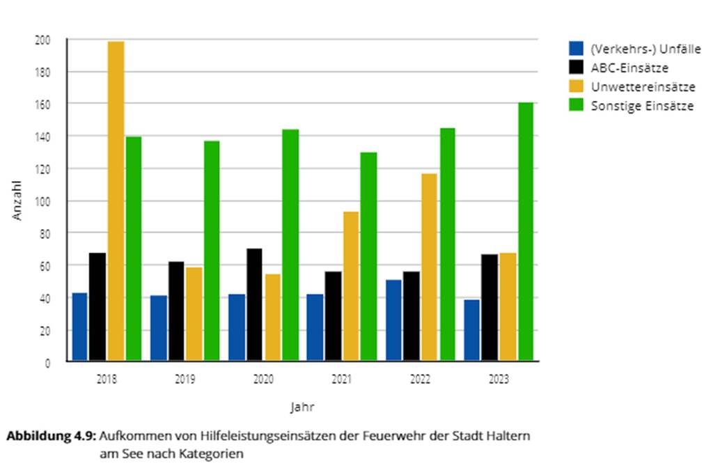 Gute Note für die Feuerwehr, aber auch Verbesserungspotenzial Grafik mit Balkendiagramm zeigt die Einsätze der Feuerwehr und ihre Verteilung (Unfälle, Unwetter, etc.)