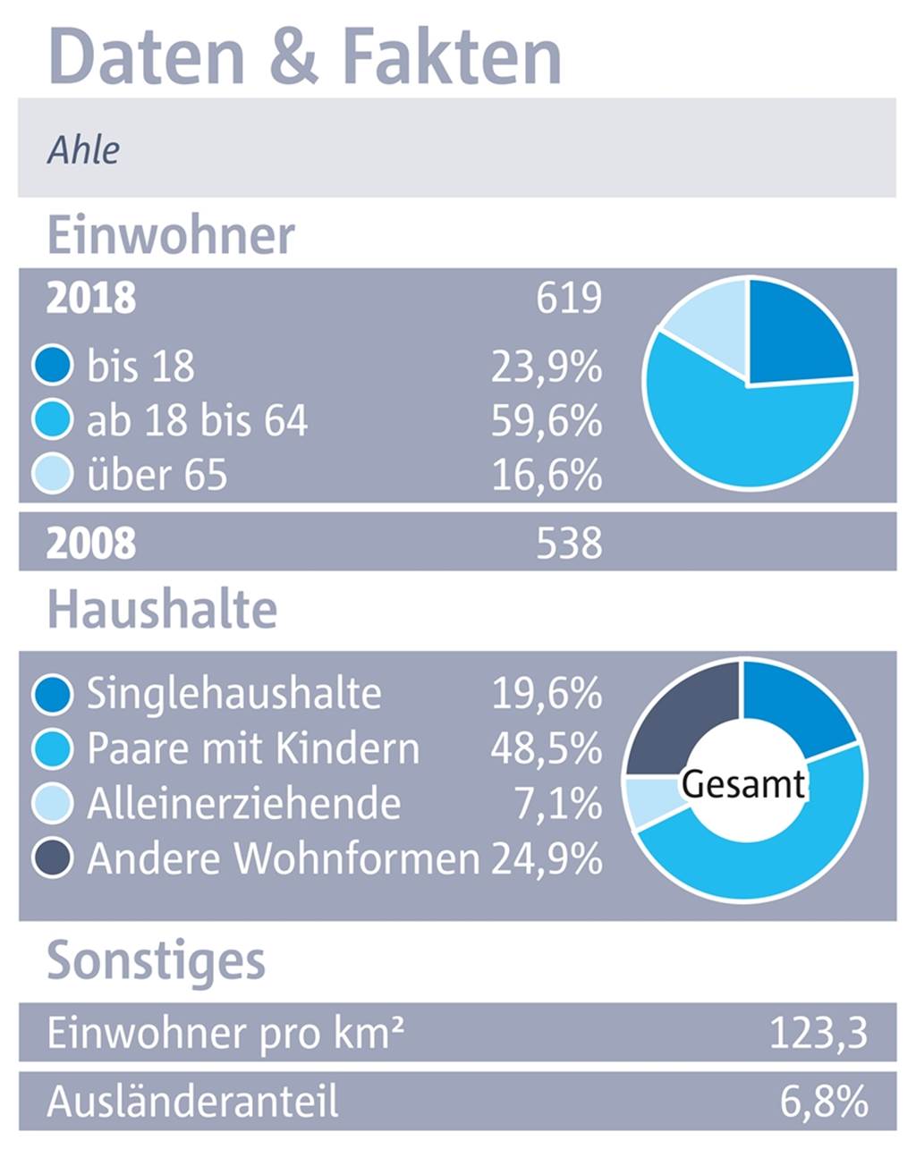 Spitze für Familien, aber der Verkehr stört Einwohnerstatistik für Ahle