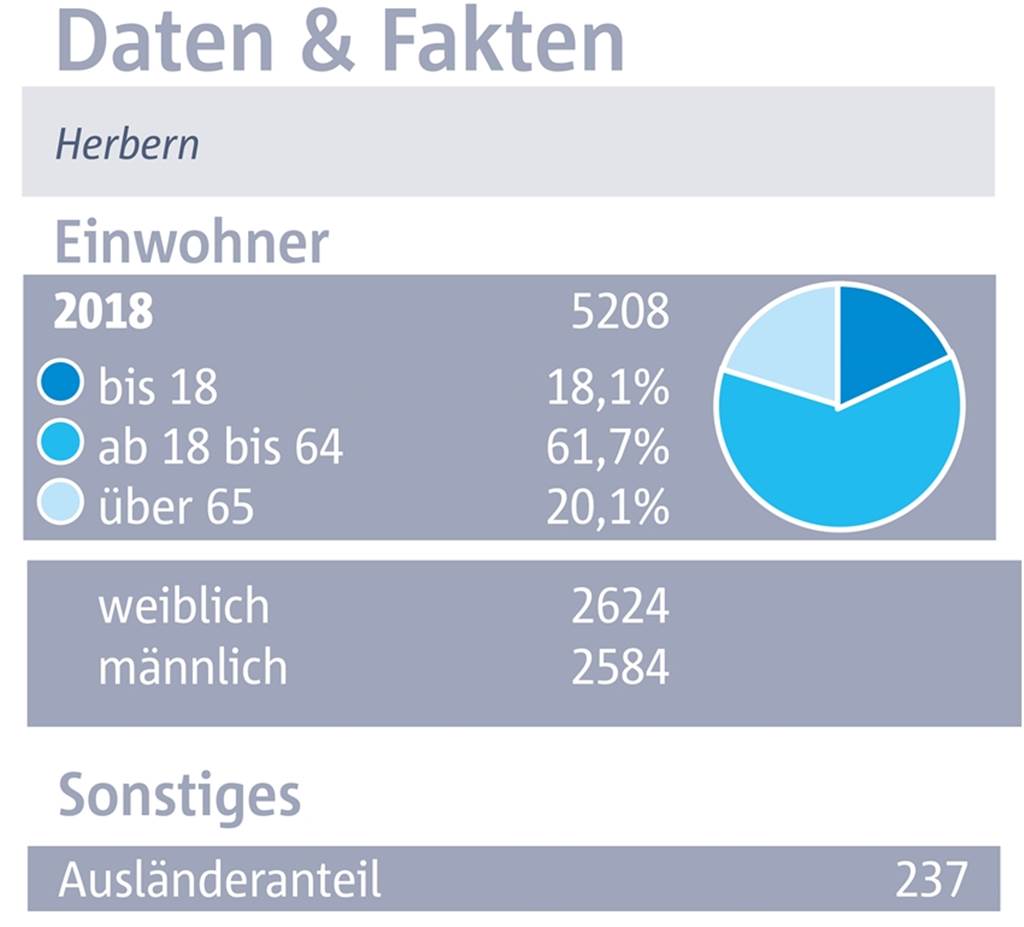 Herbern: Ein Dorf im Grünen – nicht ohne Verkehrschaos, dafür ohne Drogerie Einwohnerzahlen Herbern.