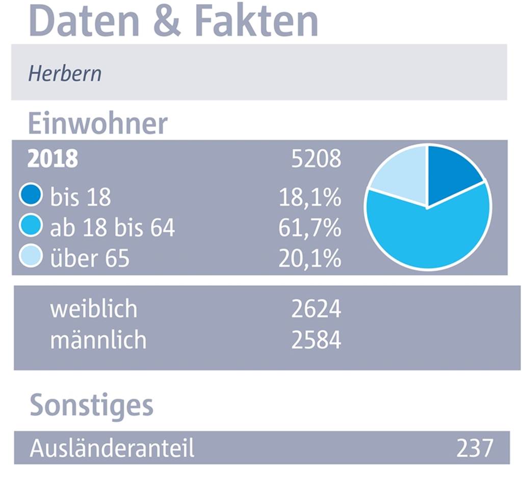 Herbern: Ideal für Eltern und Kinder – Jugendliche und Senioren haben das Nachsehen Einwohnerzahlen Herbern.