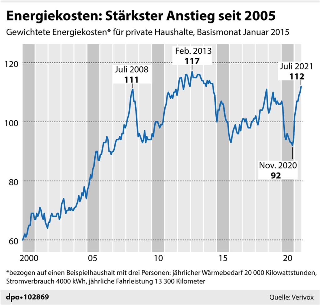 Energiepreise schocken die Dorstener: Wo und wie kann man sparen? Entwicklung der Energiekosten für private Haushalte seit dem Jahr 2000.