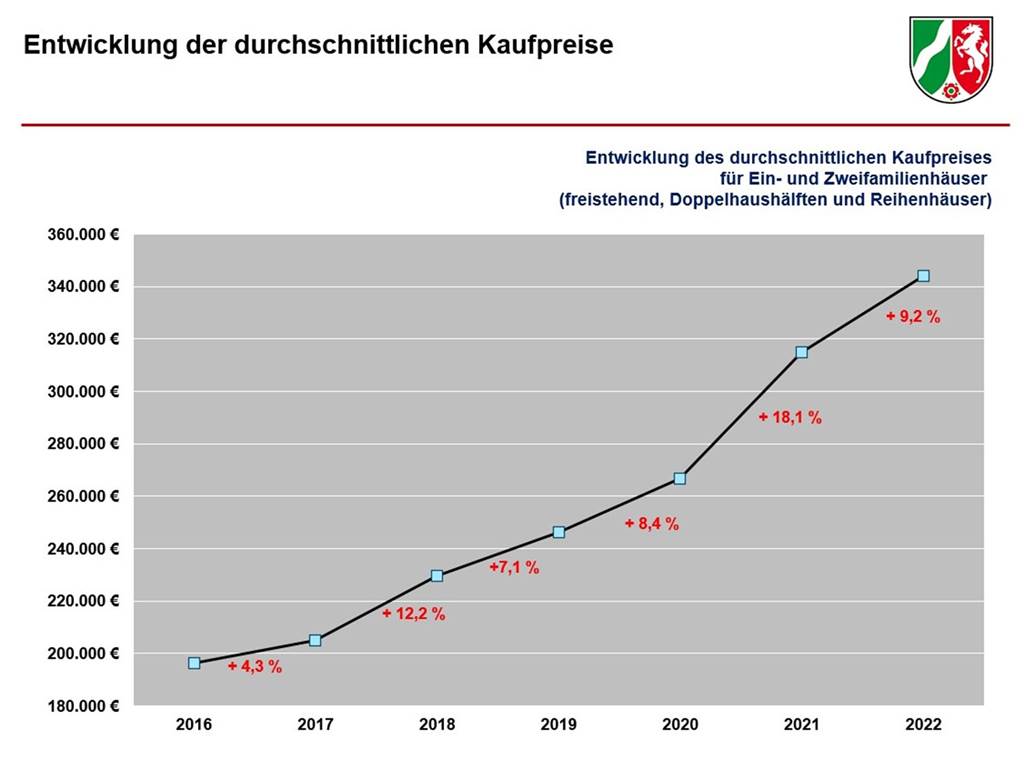 Boden- und Hauspreise im Kreis Unna steigen trotz der Krise Entwicklung des durchschnittlichen Kaufpreises für Ein- und Zweifamilienhäuser (freistehend, Doppelhaushälften und Reihenhäuser) von 2016 bis 2022.