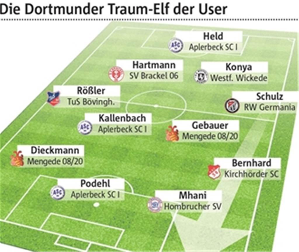 Die Dortmunder Traumelf ist komplett – Das ist euer Traum-Trainer Eure Traumelf steht.