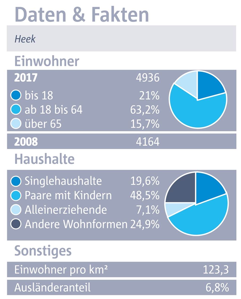 Fast 5000 Einwohner: Die Bevölkerungsstatistik für den Ortsteil Heek