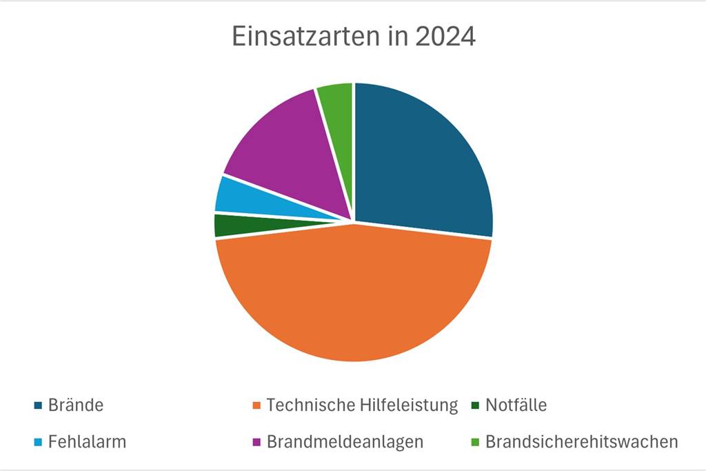 Mehr Hilfeleistung als Brände: Einsatzreiches Jahr für die Feuerwehr Kreisdiagramm, das die Einsatzarten der Feuerwehr Legden darstellt.