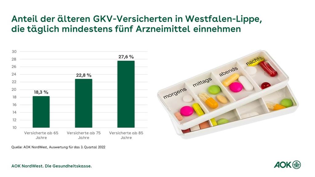 Notwendige Struktur: Medikationsplan erhöht Patientensicherheit Grafik zur Medikamenteneinnahme im Alter