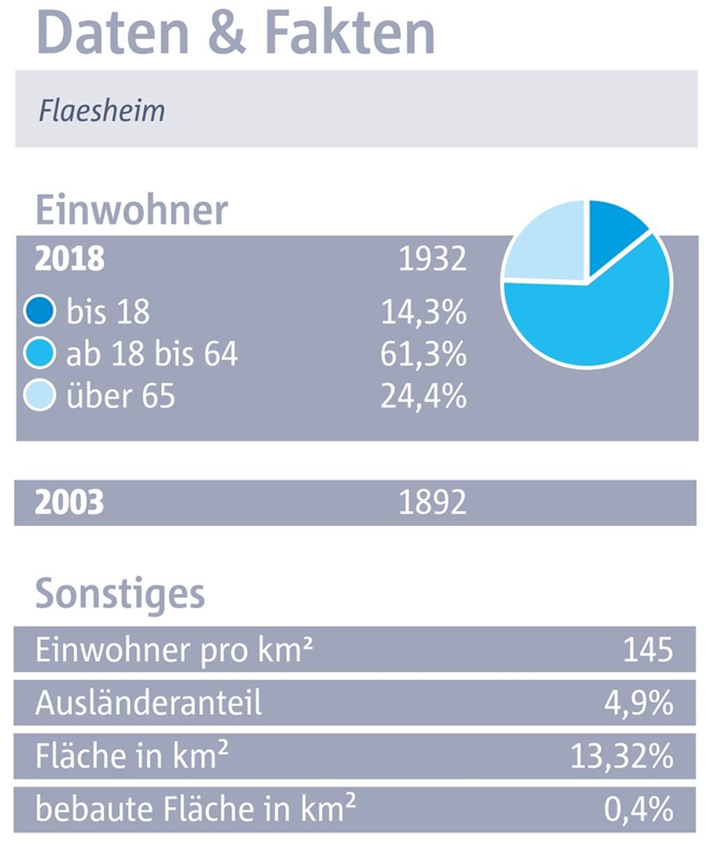 Flaesheim: Ein idyllischer Ort im Grünen aber mit fehlender Gastronomie und Nahversorgung Flaesheim in Zahlen und Fakten