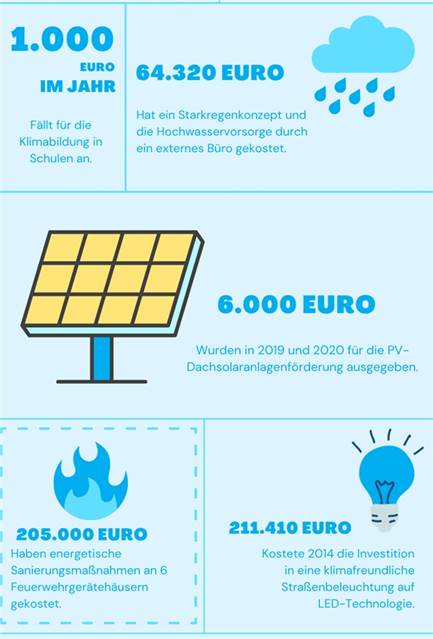 Teures Klima? So viel Geld investiert die Stadt Haltern in Klimaschutzprojekte Für die Klimabildung in Schulen investiert die Stadt Haltern jährlich 1000 Euro.