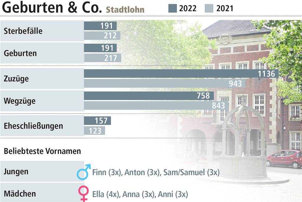 Baby-Flaute: Mutter vergibt dennoch gute Noten für Familienfreundlichkeit Grafik: Geburten und Sterbefälle haben sich im Jahr 2022 die Waage gehalten.