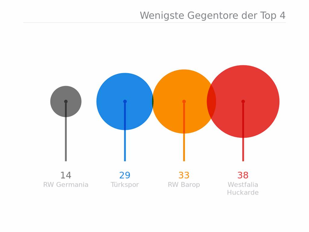 Germania zieht weg: Ist der Derbysieg gegen Türkspor die Entscheidung im Aufstiegskampf? Germanias große Stärke: Die Defensive. Nach 23 Spielen kassierte der Tabellenführer nur 14 Gegentore.