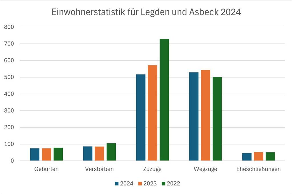 Triple bei den Geburten: Zuzüge, Hochzeiten, Geburten und Sterbefälle Diagramm Einwohnerstatistik 2022 - 2024