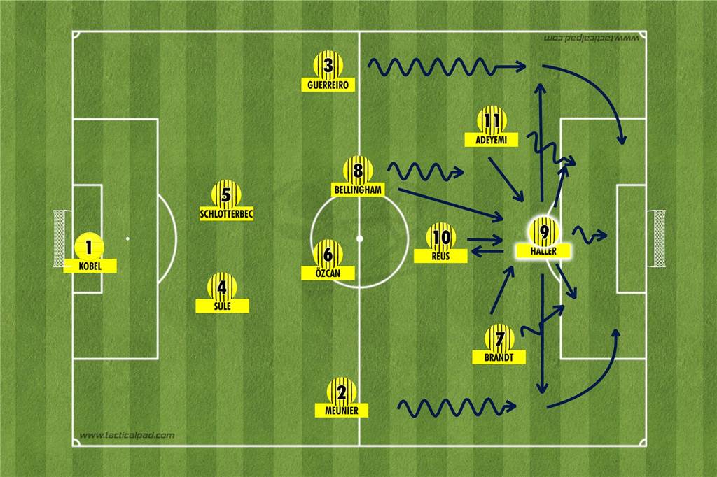 Flexibel dank Haller: Der BVB kann von seinem neuen Mittelstürmer doppelt profitieren Haller mit dem Rücken zum Tor und als Abnehmer von Hereingaben im Strafraum.