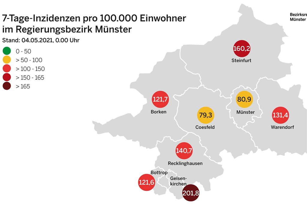 Im Kreis Coesfeld liegt die Sieben-Tage-Inzidenz mittlerweile bei unter 80.