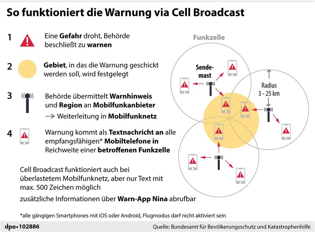 NRW-Warntag am 14. März: Das sollten Anwohner wissen Die dpa schlüsselt auf, wie der Cell Broadcast funktioniert.