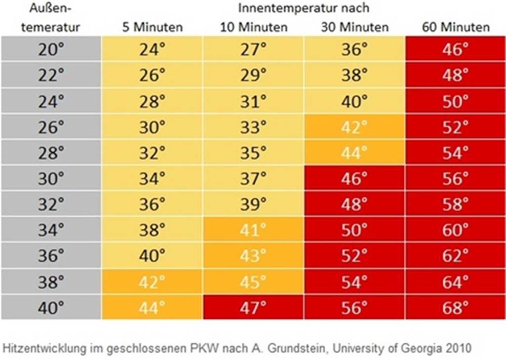 Die Feuerwehr gibt Verhaltenstipps für heiße Temperaturen Im Sommer heizen sich Auto-Innenräume schnell auf. Laut Feuerwehr bestehe ab den orangegefärbten Feldern Lebensgefahr.