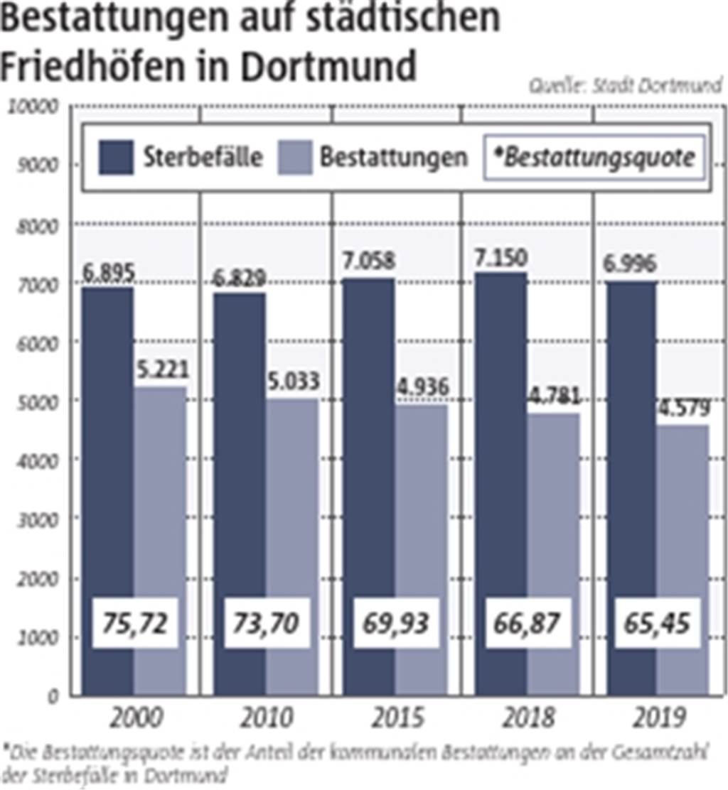 Dortmunder wollen möglichst pflegeleicht unter die Erde kommen Immer weniger verstorbene Dortmunder finden ihre letzte Ruhe auf städtischen Friedhöfen.