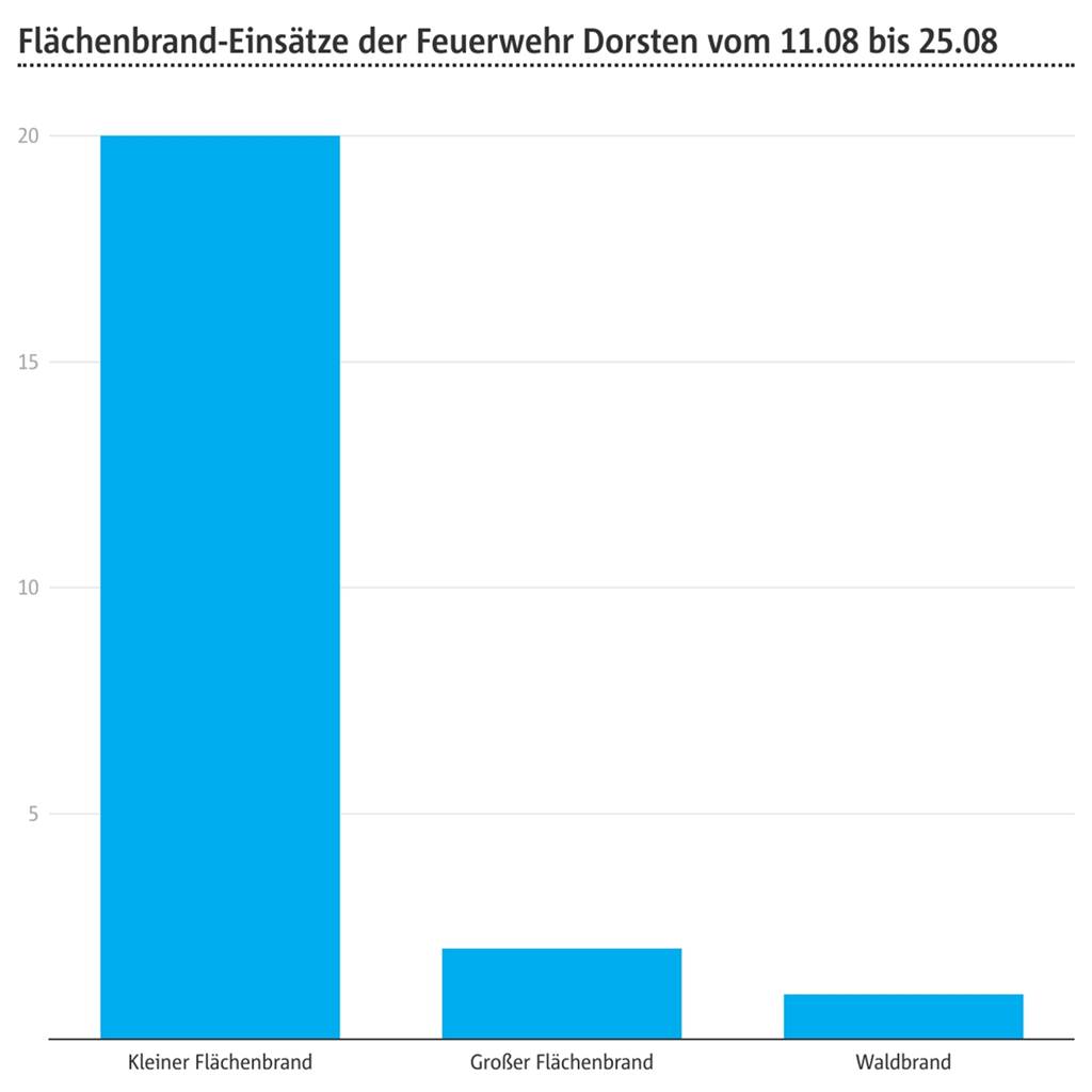 Brandserie: Karte zeigt die Einsatzorte der Dorstener Feuerwehr Grafik zu den Bränden
