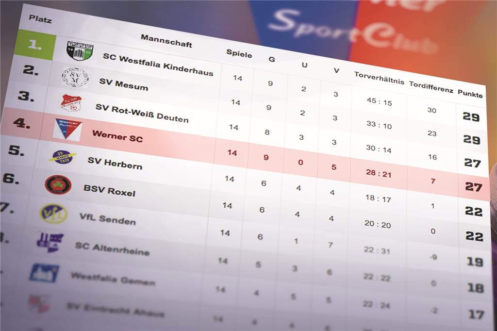Werner SC verpasst die Westfalenliga um nur zwei Punkte In der Tabelle der Hinrunde fehlt dem Werner SC genau ein Sieg mehr.