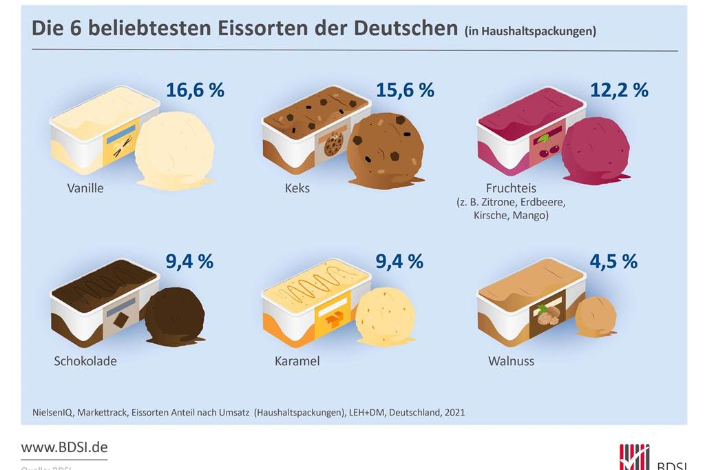 Frucht-Prosecco oder klassisch Vanille? Die Eistrends 2023 Grafik mit beliebtesten Eissorten.