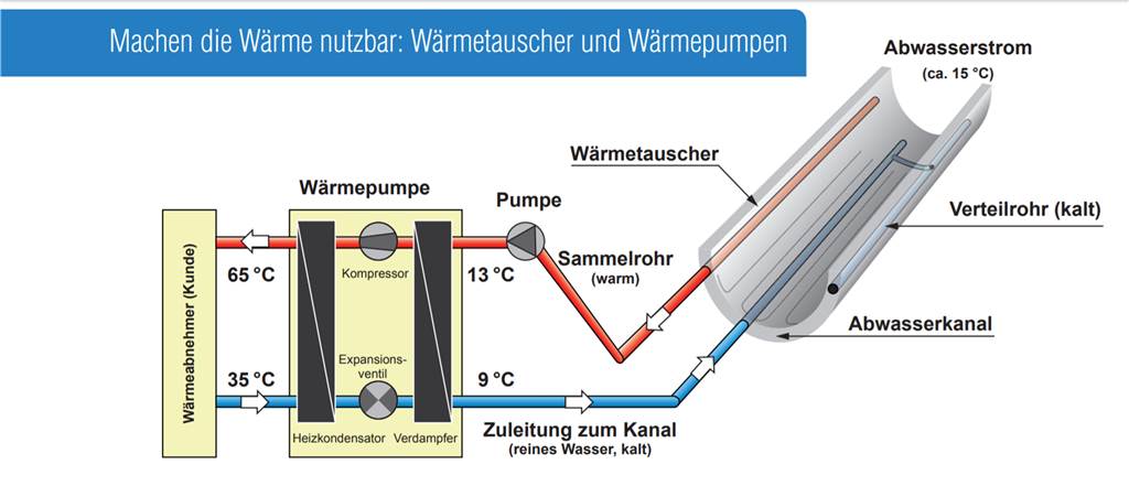 EUV heizt bald mit innovativer Idee: Energie aus dem Abwasserkanal In einer Broschüre der Gesellschaft Betrem geht das innovative Prinzip der Aquathermie hervor: Ein Wärmetauscher und eine Wärmepumpe sorgen dafür, dass aus der Energie aus etwa 15 Grad warmem Abwasser Heizungswasser auf 65 Grad erhitzt werden kann. Bei der Rückführung ist es 9 Grad kälter.