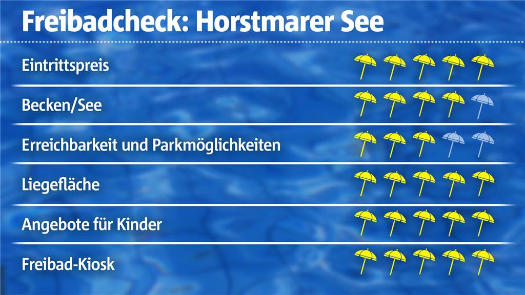 Freibad-Check Horstmarer See: Kostenloser Badespaß mitten in der Natur In fast allen Kategorien räumt der Horstmarer See ab.