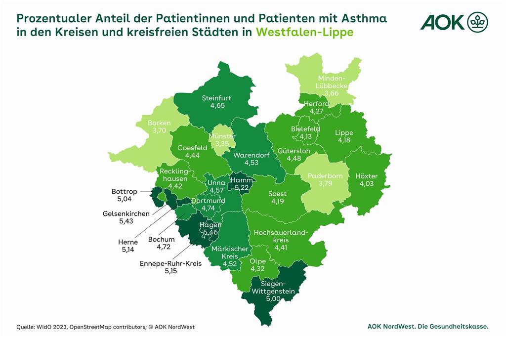 Neue Studie: Weniger Asthma-Erkrankte in Westfalen-Lippe Asthma-Erkrankungen in Westfalen-Lippe