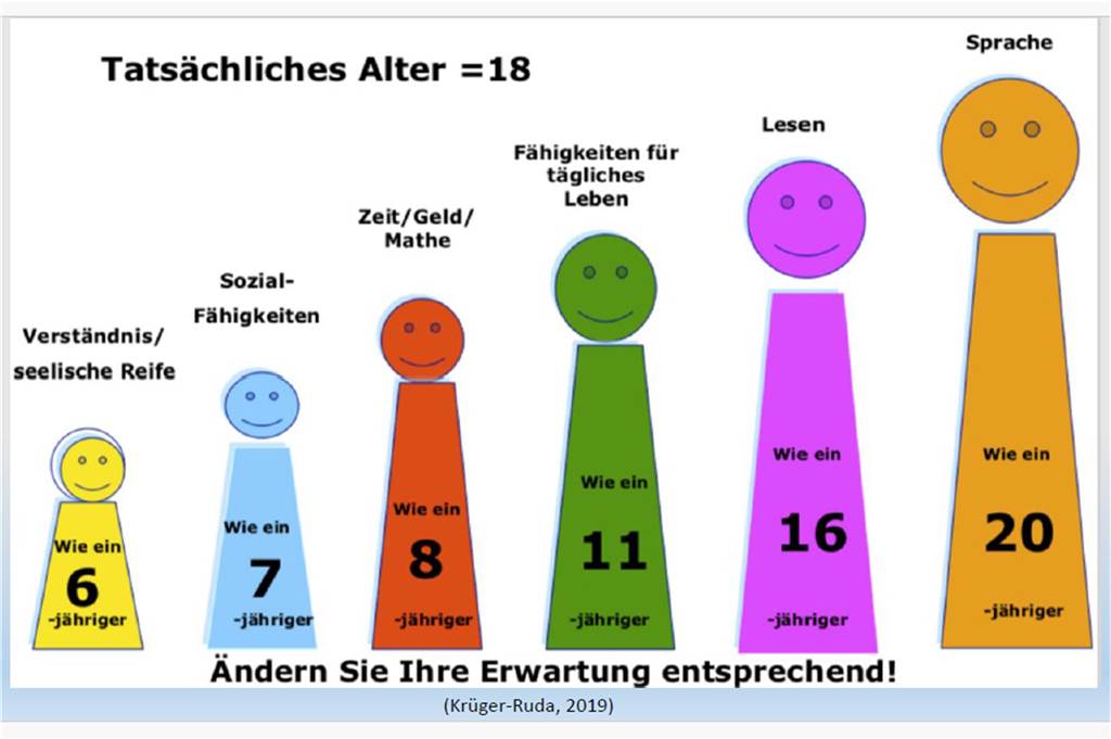 Darum ist ein Gläschen Sekt in der Schwangerschaft so gefährlich Grafik mit Entwicklungsstufen eines 18-jährigen FASD-Patienten