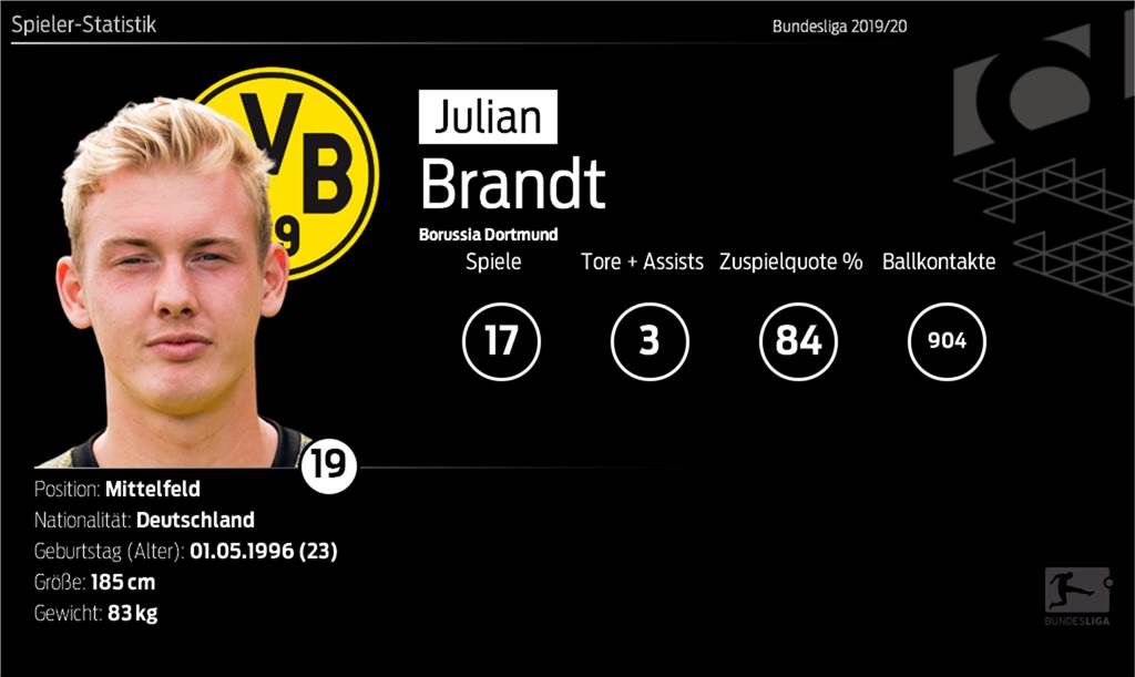 BVB-Hinrundencheck Mittelfeld: Von Hoffnungsträger Brandt bis Dauerreservist Dahoud Julian Brandt kam beim BVB spät ins Rollen.