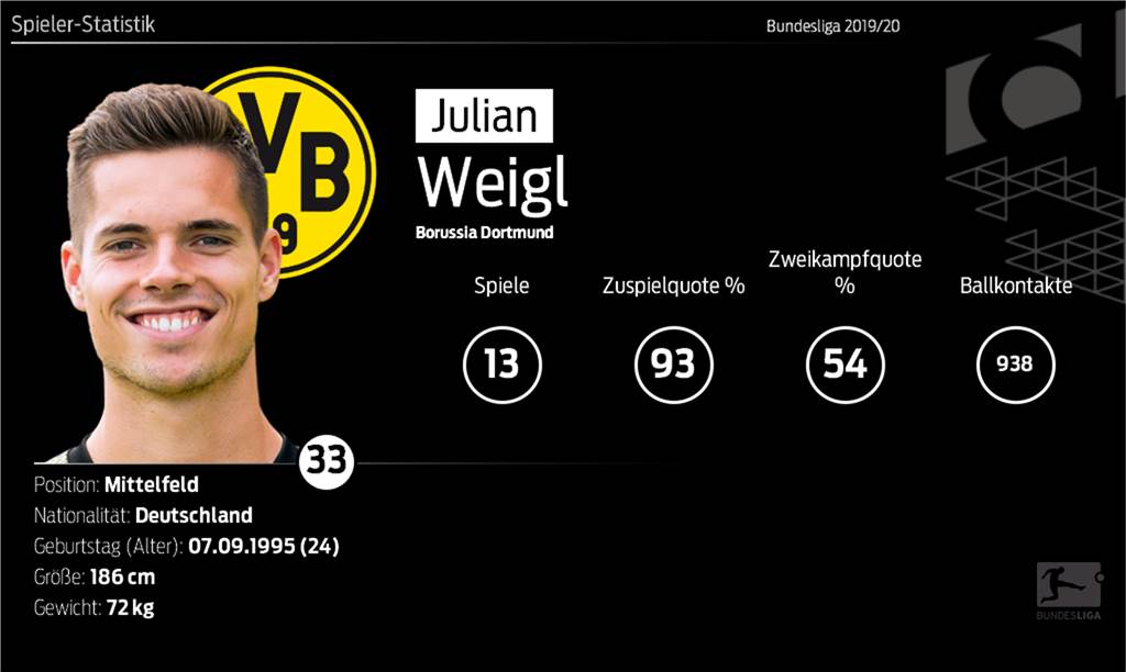 BVB-Hinrundencheck Mittelfeld: Von Hoffnungsträger Brandt bis Dauerreservist Dahoud Julian Weigl war auch eine Alternative in der Abwehr.
