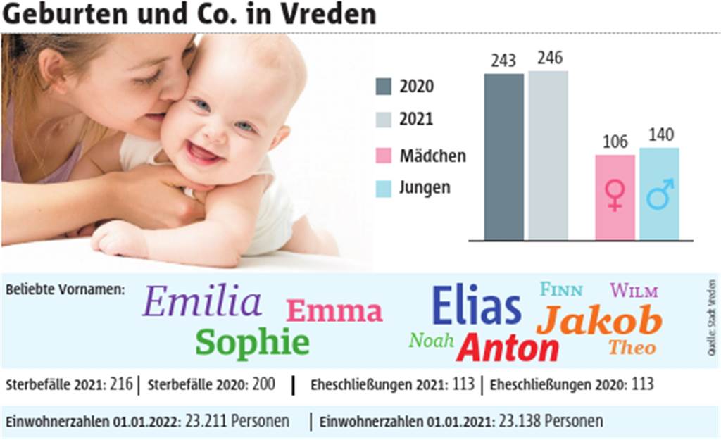 Vreden wächst: Mehr Geburten als Sterbefälle Leicht gewonnen hat die Einwohnerzahl der Stadt Vreden im Jahresvergleich. Auch das geht aus der Statistik des Standesamtes hervor.