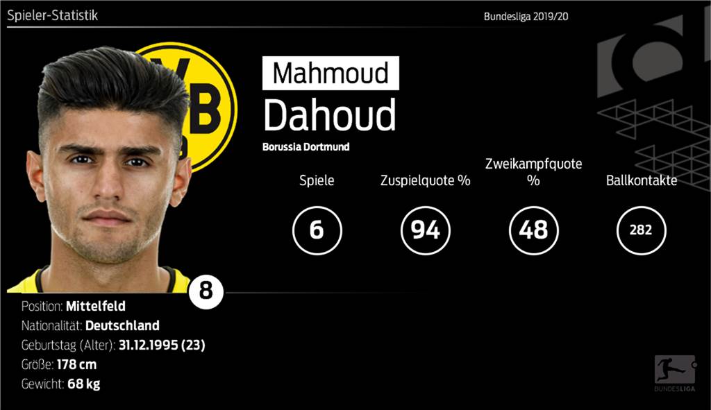 BVB-Hinrundencheck Mittelfeld: Von Hoffnungsträger Brandt bis Dauerreservist Dahoud Mahmoud Dahoud kann mit seiner Spielzeit nicht zufrieden sein.