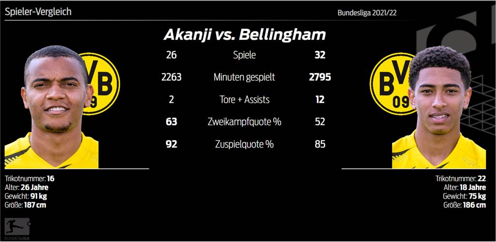 Das sind die Gewinner und Verlierer der BVB-Saison 2021/22 Manuel Akanji und Jude Bellingham gehören zu den Gewinnern der BVB-Saison 2021/22.