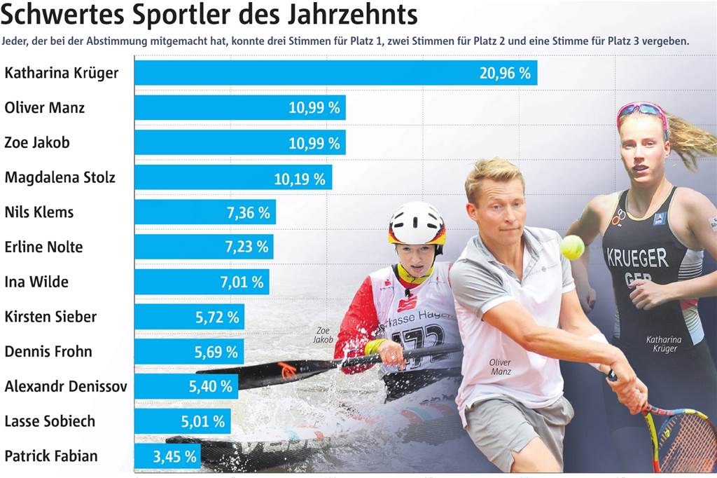 Schwerte hat den Sportler des Jahrzehnts gewählt: Gewonnen hat kein Fußballer Mehr als jede fünfte Stimme ging nach Ergste: Triathletin Katharina Krüger hat unsere Wahl zu Schwertes Sportler des Jahrzehnts gewonnen.